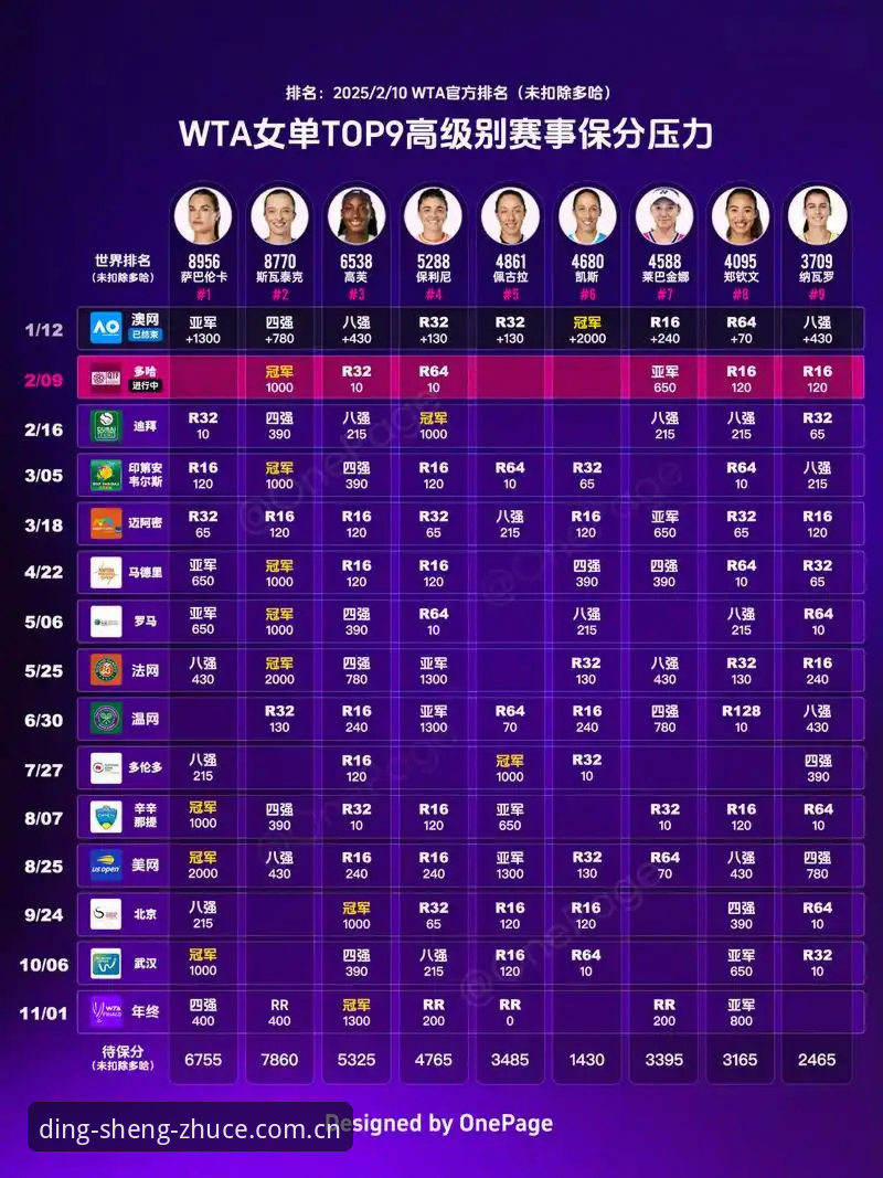 鼎盛体育投注安全吗 如何看懂2026年法网女单签表?郑钦文保分压力有多大?